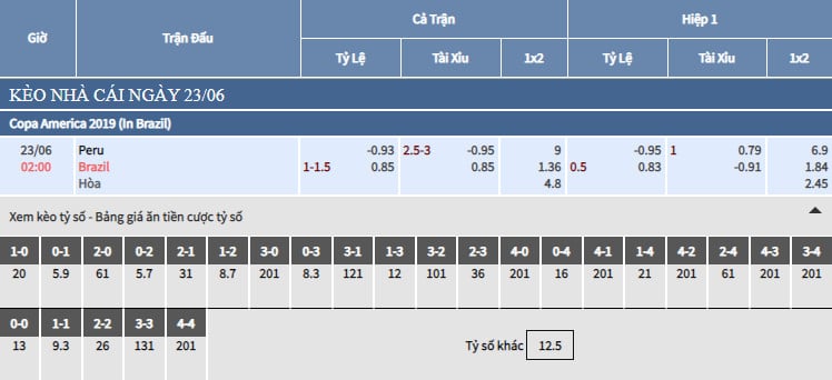 Trực tiếp bảng tỷ lệ kèo bóng đá Peru vs Brazil
