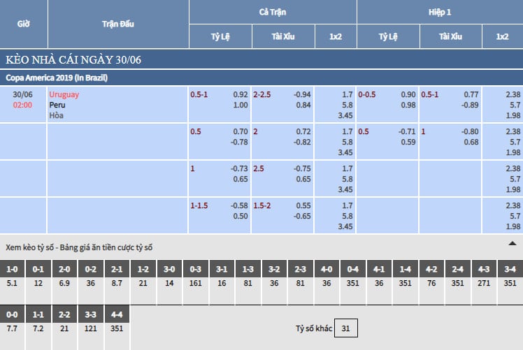 Bảng tỷ lệ kèo nhà cái Uruguay vs Peru