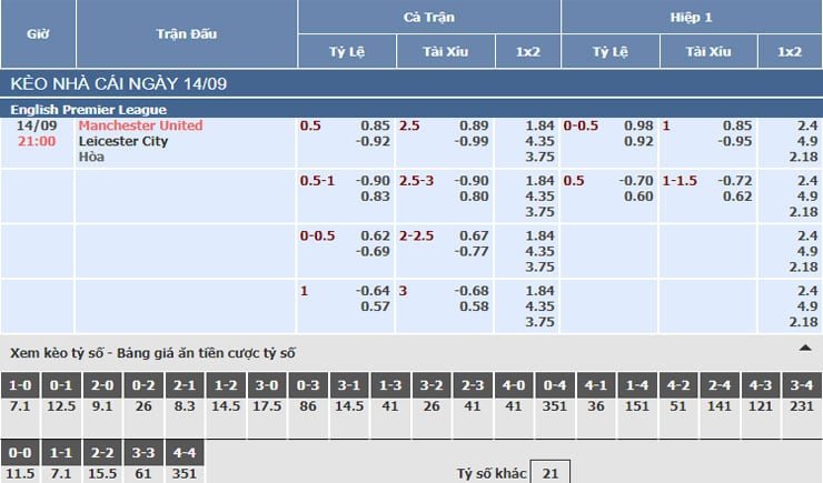 Bảng tỷ lệ kèo nhà cái trận Man United vs Leicester