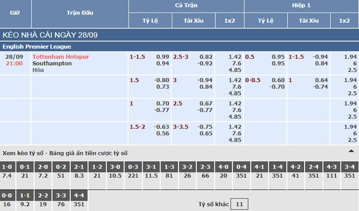 Bảng tỷ lệ kèo nhà cái trận Tottenham vs Southampton