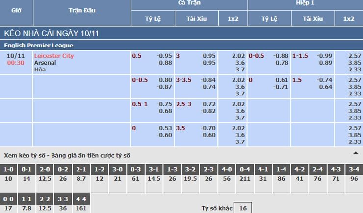 Bảng tỷ lệ kèo nhà cái trận Leicester City vs Arsenal