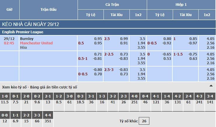 Bảng tỷ lệ kèo nhà cái trận Burnley vs Man United