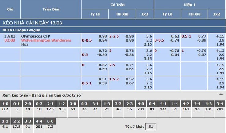 Bảng tỷ lệ kèo nhà cái trận Olympiakos vs Wolves
