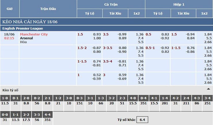 Bảng tỷ lệ kèo nhà cái Manchester City vs Arsenal
