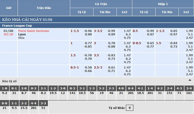 Bảng tỷ lệ kèo nhà cái PSG vs Lyon