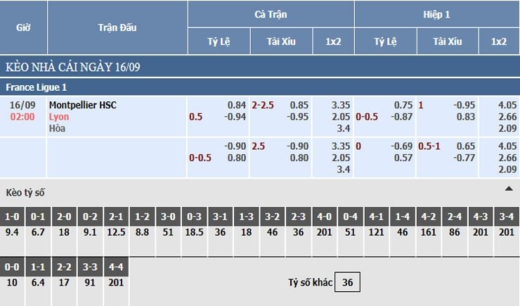 Bảng tỷ lệ kèo nhà cái Montpellier vs Lyon