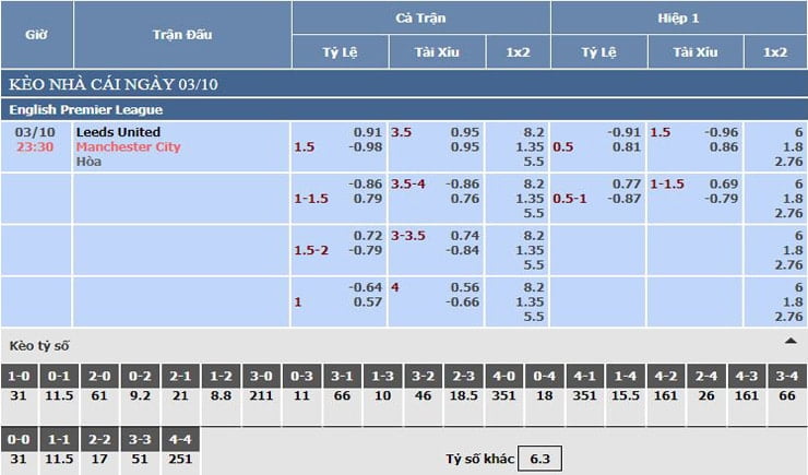 Bảng tỷ lệ kèo nhà cái Leeds United vs Manchester City