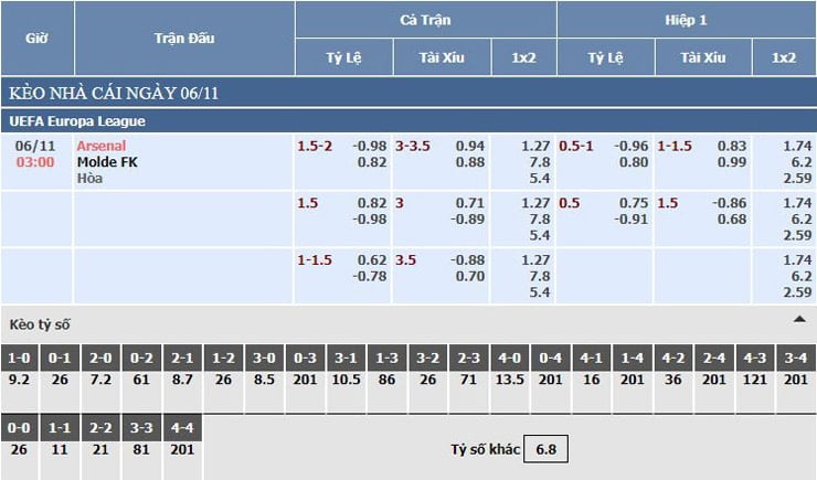Bảng tỷ lệ kèo nhà cái Arsenal vs Molde FK